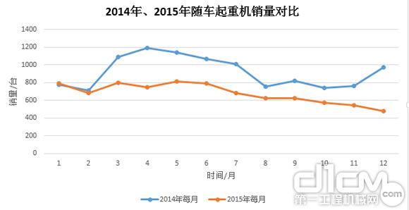 圖7：2014年、2015年隨車起重銷量對(duì)比